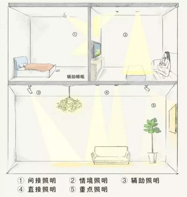 全屋吊燈裝修位置，比買家具重要十倍！全屋吊燈裝修位置，比買家具重要十倍！